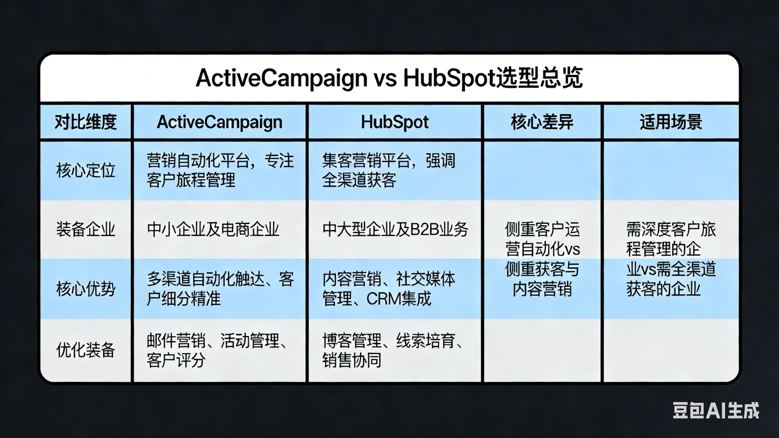 ActiveCampaign VS HubSpot