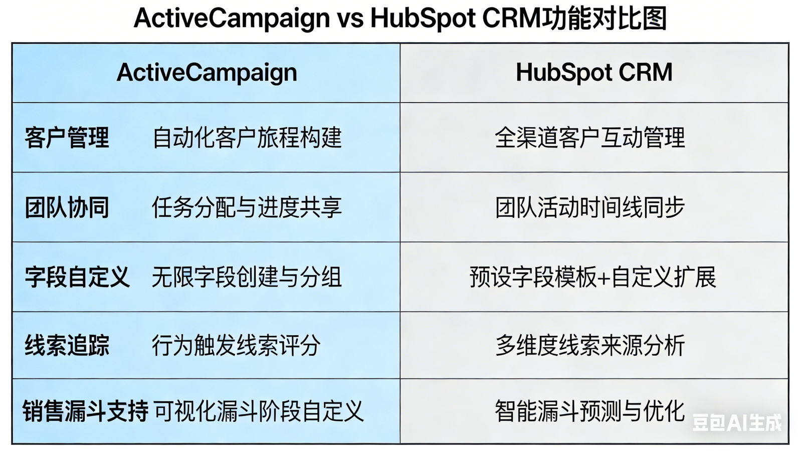 ActiveCampaign VS HubSpot
