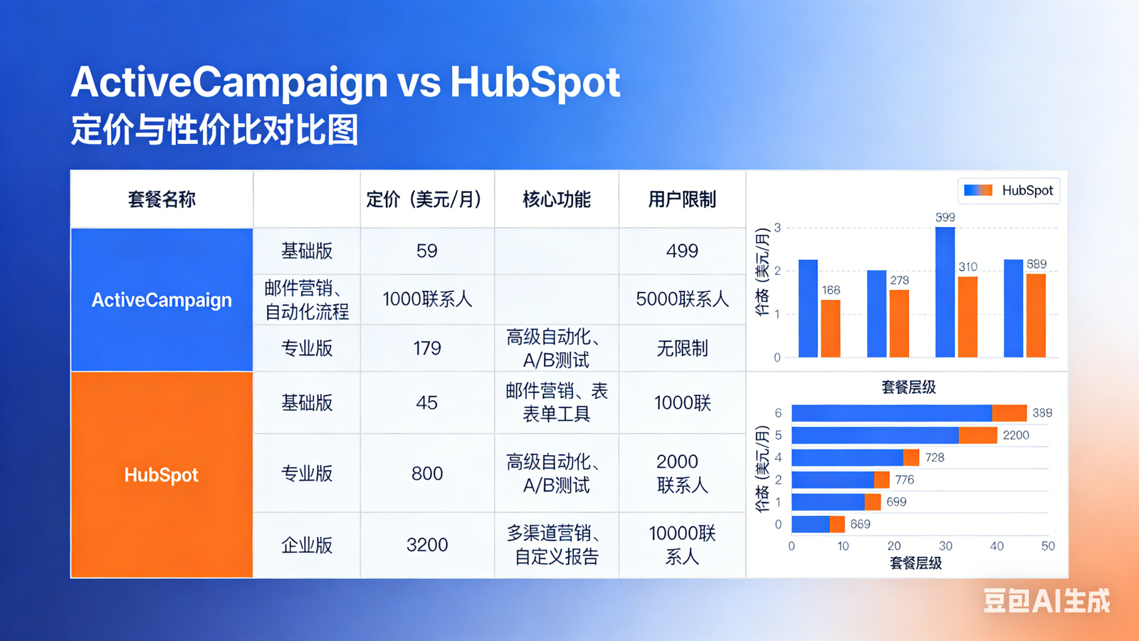 ActiveCampaign VS HubSpot